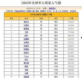 明星搜索排名,揭秘当下最受欢迎的明星排名